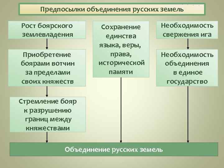 Предпосылки объединения русских земель Рост боярского землевладения Приобретение боярами вотчин за пределами своих княжеств