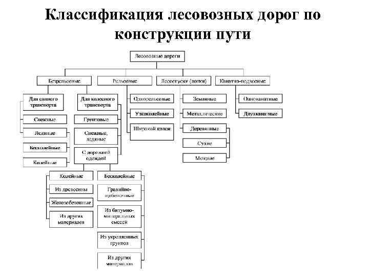 Классификация лесовозных дорог по конструкции пути 