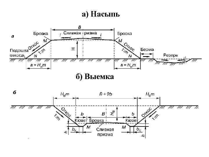 Железная дорога составить план. Поперечный профиль выемки и насыпи пути. Поперечный профиль выемки ЖД пути. Поперечный профиль насыпи земляного полотна. Поперечный профиль насыпи чертеж.