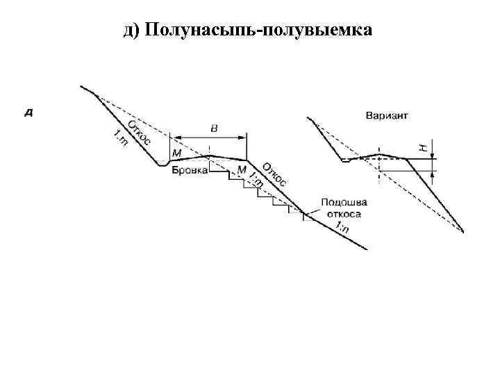 Выемка это. Земляное полотно полунасыпь-полувыемка. Насыпи выемки полунасыпи полувыемки. Насыпь выемка полунасыпь. Поперечный профиль полунасыпи.