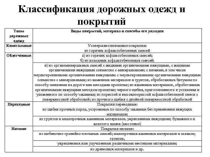 Классификация дорожных одежд и покрытий Типы дорожных одежд Капитальные Виды покрытий, материал и способы