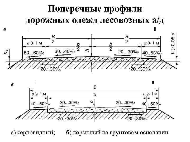 Поперечный чертеж. Поперечный профиль дорожной одежды Корытный. Односкатный поперечный профиль ЖД. Полукорытный профиль дорожной одежды. Односкатный поперечный профиль дороги.