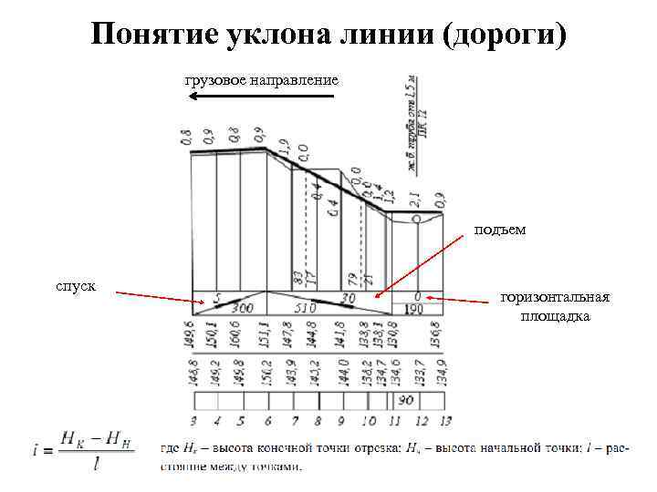 Наименьшие уклоны. Направление уклона. Продольный уклон. Уклон пути. Уклон спуска.