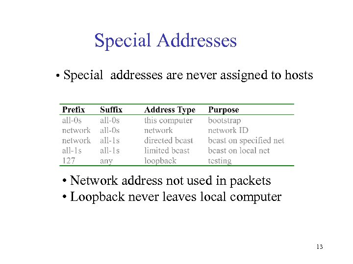 Special Addresses • Special addresses are never assigned to hosts • Network address not