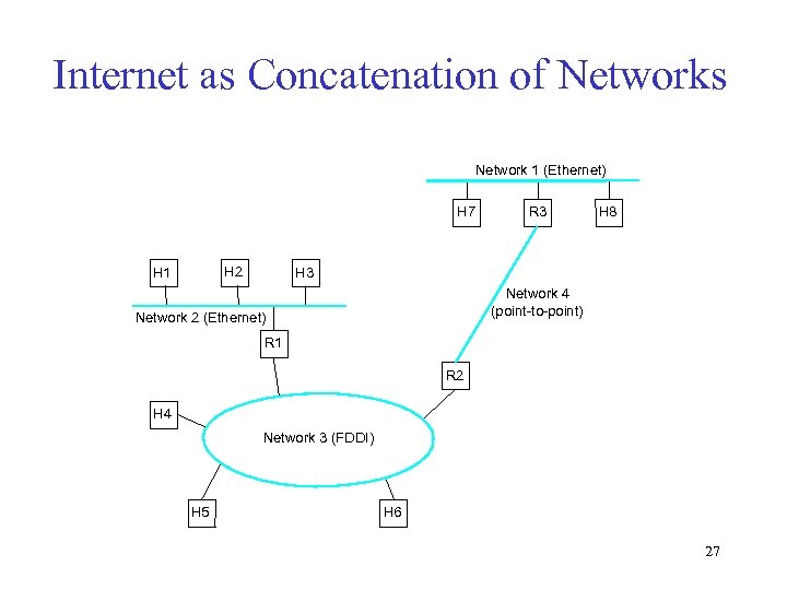 Internet as Concatenation of Networks Network 1 (Ethernet) H 7 H 2 H 1