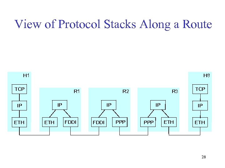 View of Protocol Stacks Along a Route H 1 H 8 TCP R 1