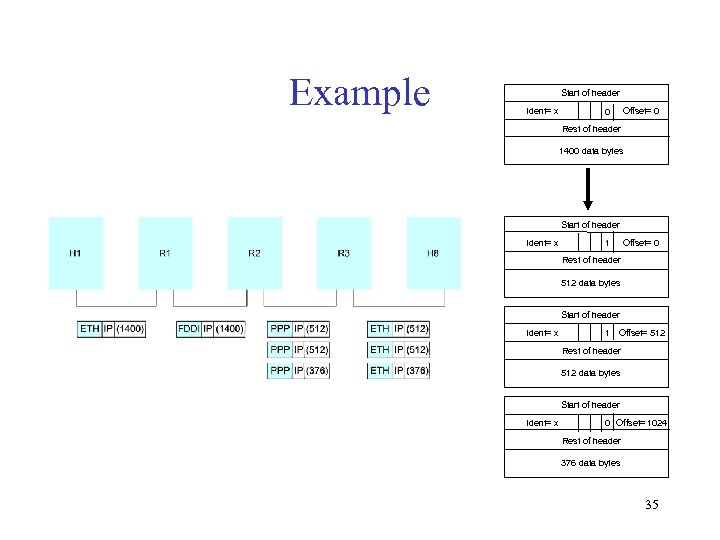 Example Start of header Ident= x 0 Offset= 0 Rest of header 1400 data