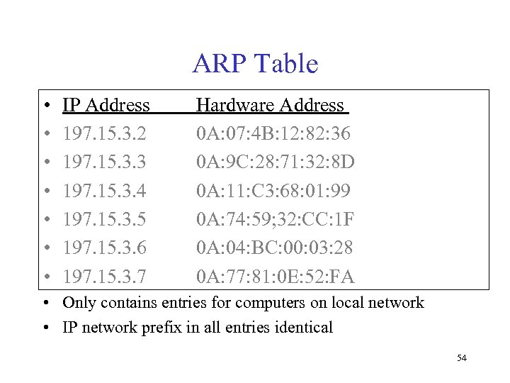 ARP Table • • IP Address 197. 15. 3. 2 197. 15. 3. 3