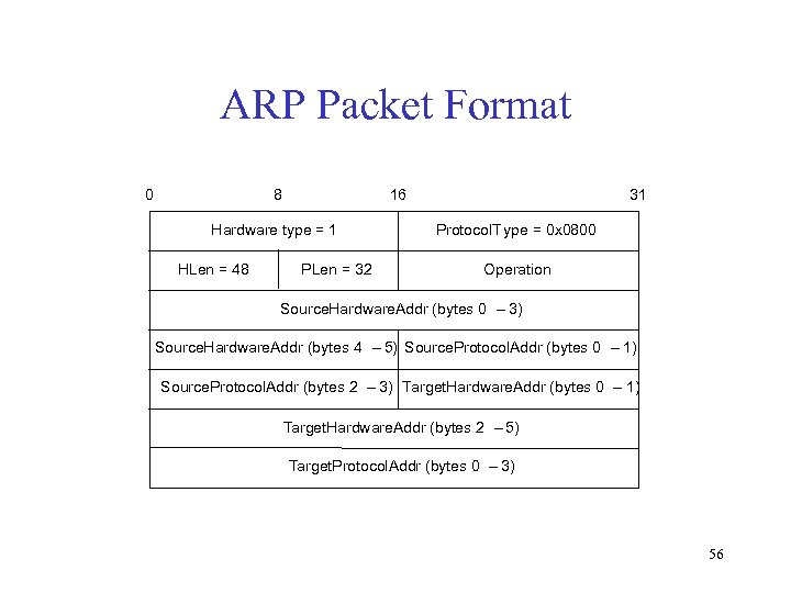 ARP Packet Format 0 8 16 Hardware type = 1 HLen = 48 PLen