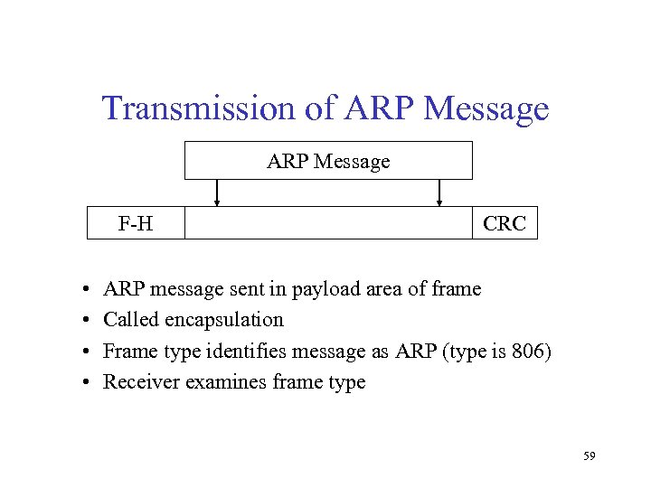 Transmission of ARP Message F-H • • CRC ARP message sent in payload area