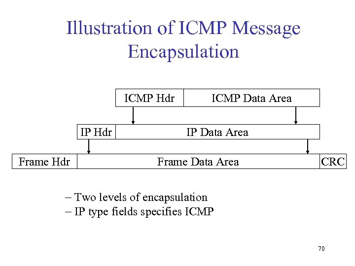 Illustration of ICMP Message Encapsulation ICMP Hdr IP Hdr Frame Hdr ICMP Data Area