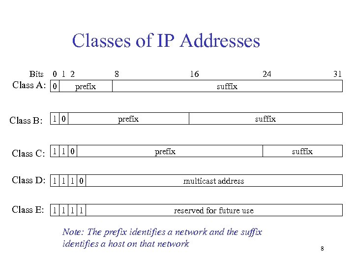 Classes of IP Addresses Bits 0 1 2 Class A: 0 prefix Class B: