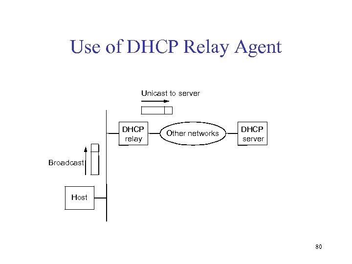 Use of DHCP Relay Agent Unicast to server DHCP relay Other networks DHCP server