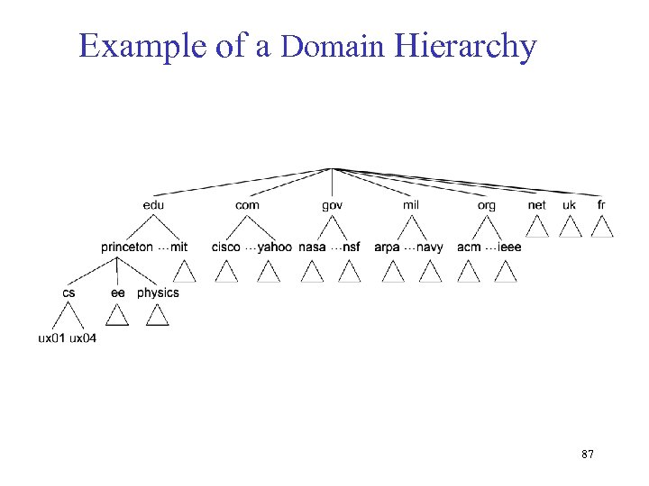 Example of a Domain Hierarchy 87 