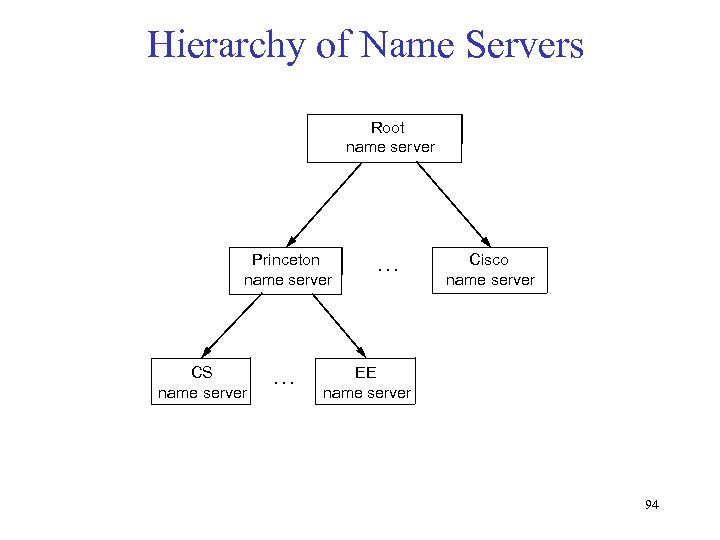 Hierarchy of Name Servers Root name server Princeton name server CS name server …
