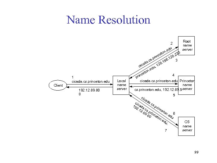 Name Resolution Client 1 cicada. cs. princeton. edu 192. 12. 69. 60 8 Local
