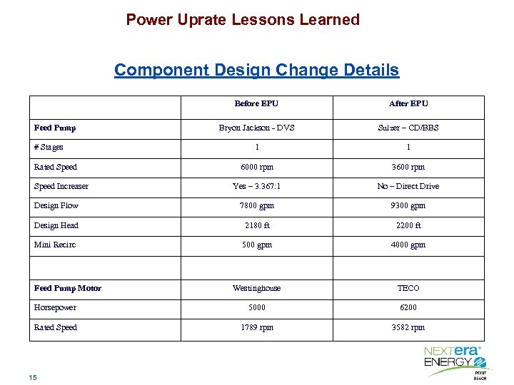 Power Uprate Lessons Learned Component Design Change Details Before EPU After EPU Bryon Jackson