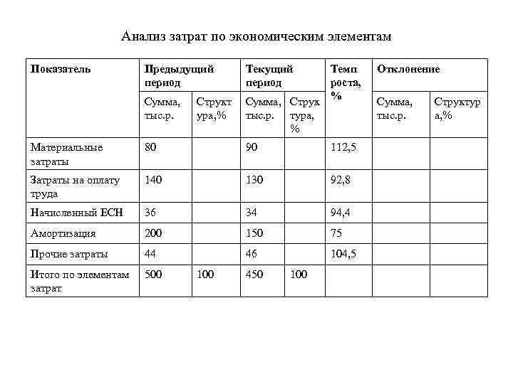 Анализ себестоимости по структуре затрат