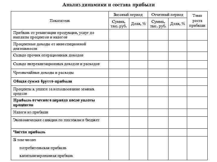 Анализ динамики и состава прибыли Базовый период Показатель Прибыль от реализации продукции, услуг до