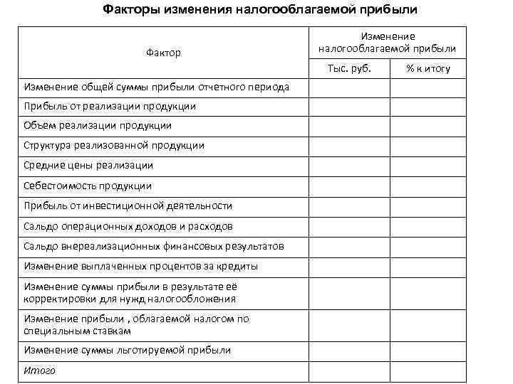 Факторы изменения налогооблагаемой прибыли Фактор Изменение налогооблагаемой прибыли Тыс. руб. Изменение общей суммы прибыли
