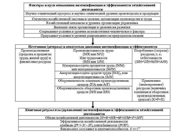 Факторы и пути повышения интенсификации и эффективности хозяйственной деятельности Научно технический прогресс и научно