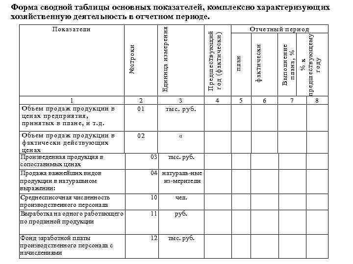 Форма сводной таблицы основных показателей, комплексно характеризующих хозяйственную деятельность в отчетном периоде. 1 Объем