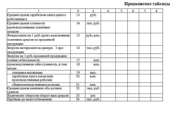 Продолжение таблицы 1 Среднегодовая заработная плата одного работающего Среднегодовая стоимость производственных основных средств Фондоотдача