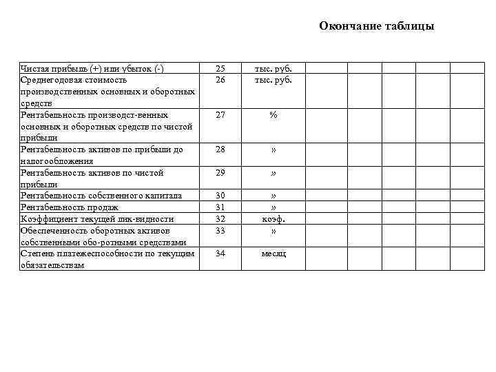 Окончание таблицы Чистая прибыль (+) или убыток ( ) Среднегодовая стоимость производственных основных и