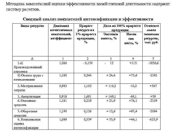 Методика комплексной оценки эффективности хозяйственной деятельности содержит систему расчетов. Сводный анализ показателей интенсификации и