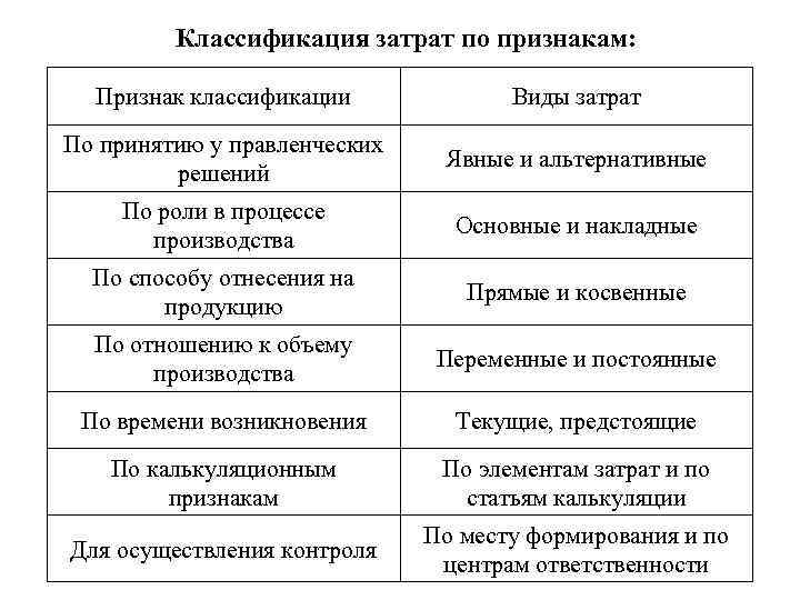 Классификация затрат. Таблица классификация затрат организации. Классификация производственных затрат таблица. Классификация затрат организации по различным признакам. По каким признакам классифицируются затраты предприятия?.