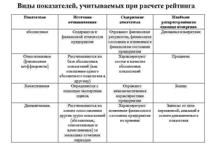 Виды показателей, учитываемых при расчете рейтинга Показатели Источник возникновения абсолютные Содержится в финансовой отчетности