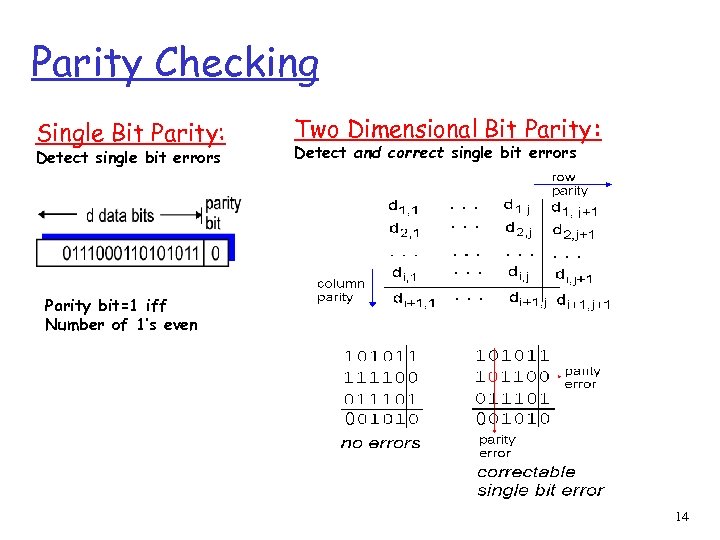 Parity Checking Single Bit Parity: Detect single bit errors Two Dimensional Bit Parity: Detect