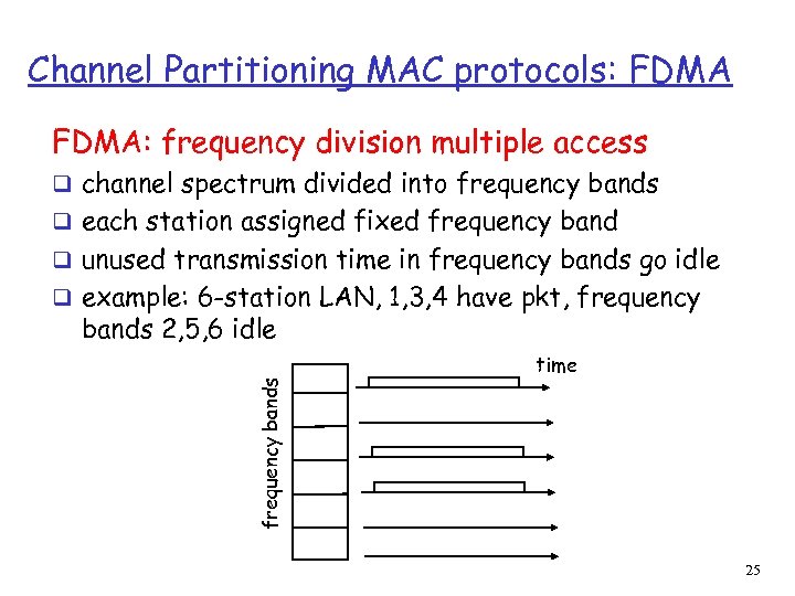 Channel Partitioning MAC protocols: FDMA: frequency division multiple access q channel spectrum divided into