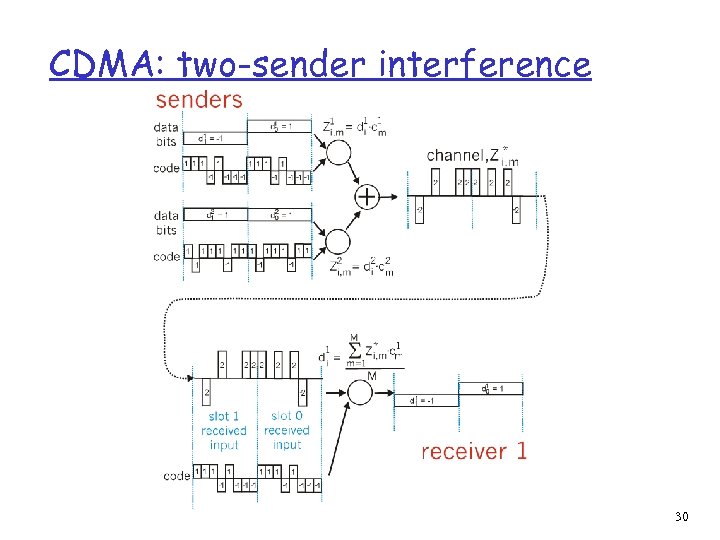 CDMA: two-sender interference 30 