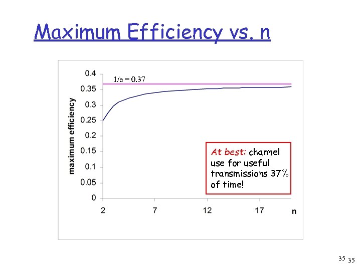 Maximum Efficiency vs. n 1/e = 0. 37 At best: channel use for useful