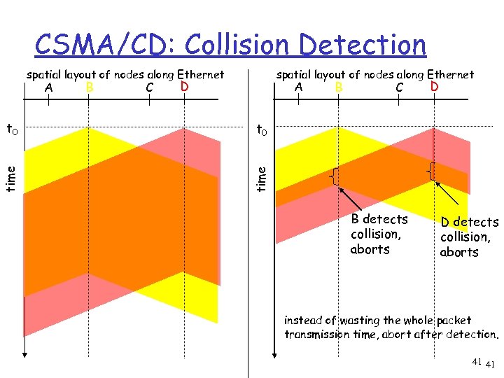 CSMA/CD: Collision Detection spatial layout of nodes along Ethernet C D A t 0