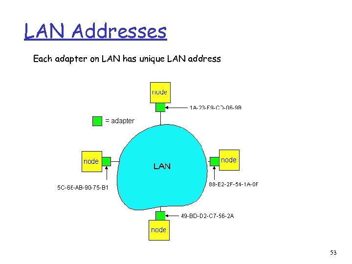 LAN Addresses Each adapter on LAN has unique LAN address 53 