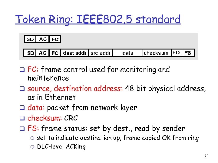 Token Ring: IEEE 802. 5 standard q FC: frame control used for monitoring and