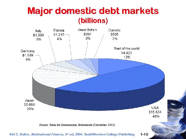 Major domestic debt markets (billions) Source: Bank for International Settlements (December 2002) Kirt C.