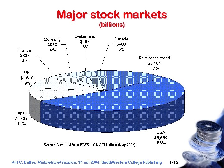 Major stock markets (billions) Source: Compiled from FTSE and MSCI Indices (May 2002) Kirt