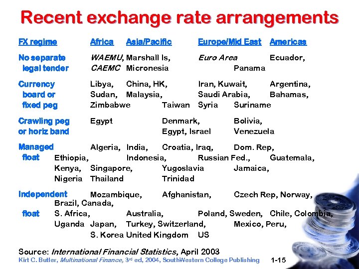 Recent exchange rate arrangements FX regime Africa No separate legal tender Asia/Pacific Europe/Mid East