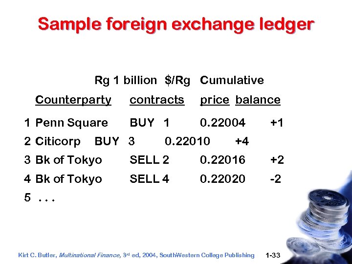 Sample foreign exchange ledger Rg 1 billion $/Rg Cumulative Counterparty 1 Penn Square 2