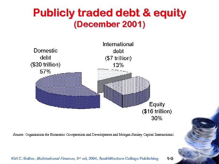 Publicly traded debt & equity (December 2001) Source: Organisation for Economic Co-operation and Development