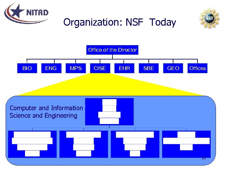 Organization: NSF Today Office of the Director BIO ENG MPS CISE EHR SBE GEO