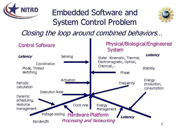 Embedded Software and System Control Problem Closing the loop around combined behaviors… Physical/Biological/Engineered System