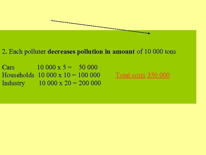 2. Each polluter decreases pollution in amount of 10 000 tons Cars 10 000