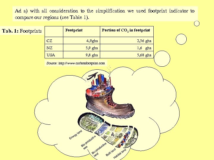 Ad a) with all consideration to the simplification we used footprint indicator to compare