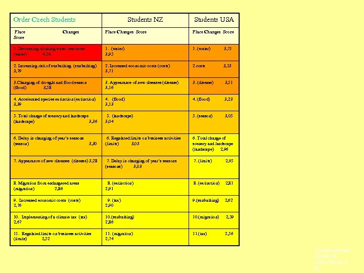 Order Czech Students Place Score Students NZ Changes Students USA Place Changes Score 1.