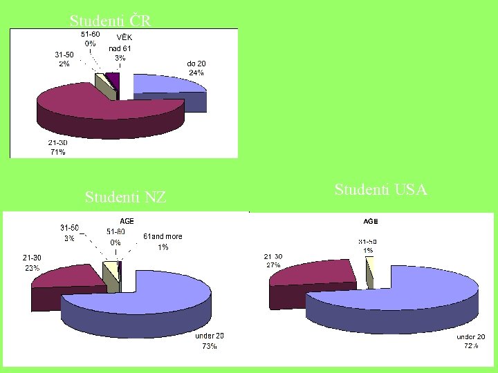 Studenti ČR Studenti NZ Studenti USA 