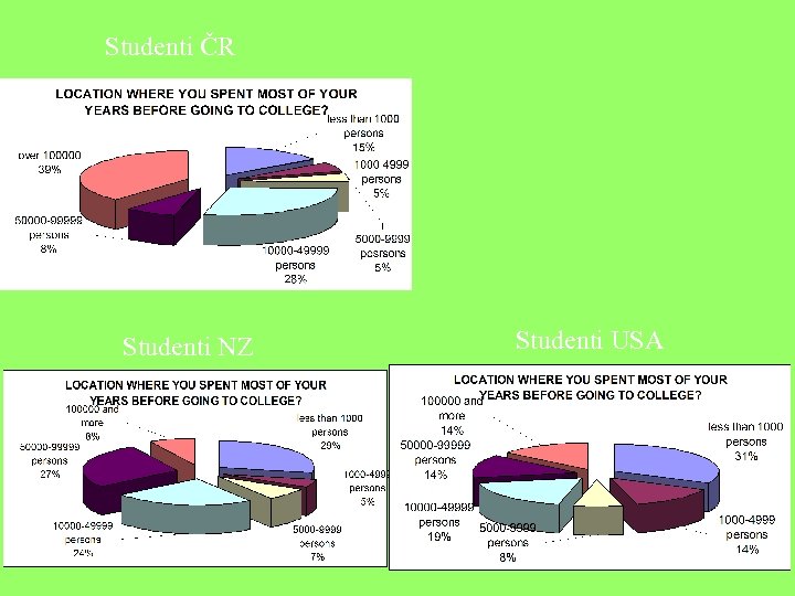 Studenti ČR Studenti NZ Studenti USA 